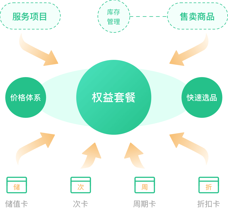 权益套餐